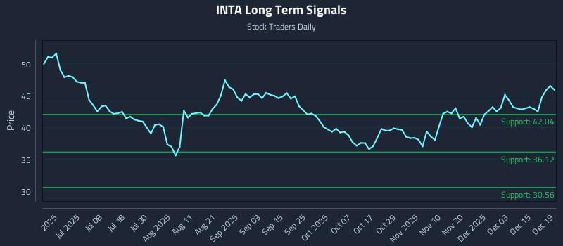 INTA Long Term Analysis for December 21 2025