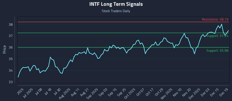 INTF Long Term Analysis for December 21 2025