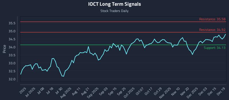 IOCT Long Term Analysis for December 21 2025
