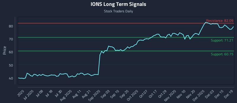 IONS Long Term Analysis for December 21 2025