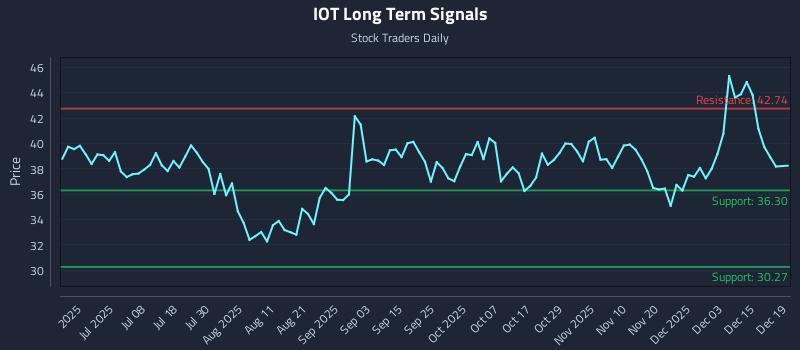 IOT Long Term Analysis for December 21 2025