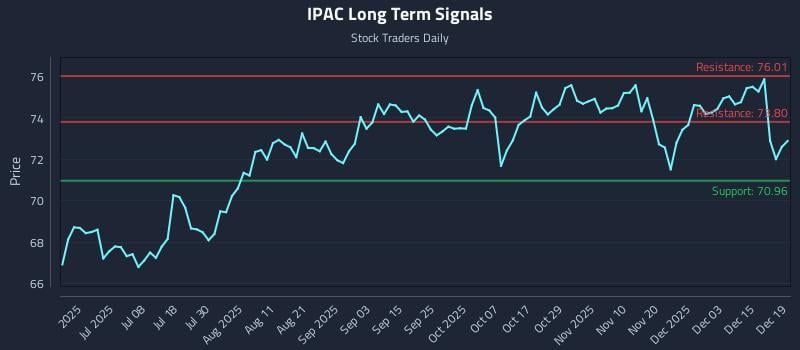 IPAC Long Term Analysis for December 21 2025