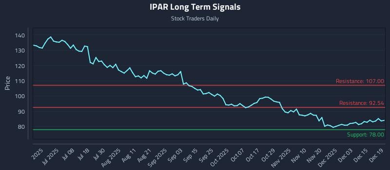 IPAR Long Term Analysis for December 21 2025