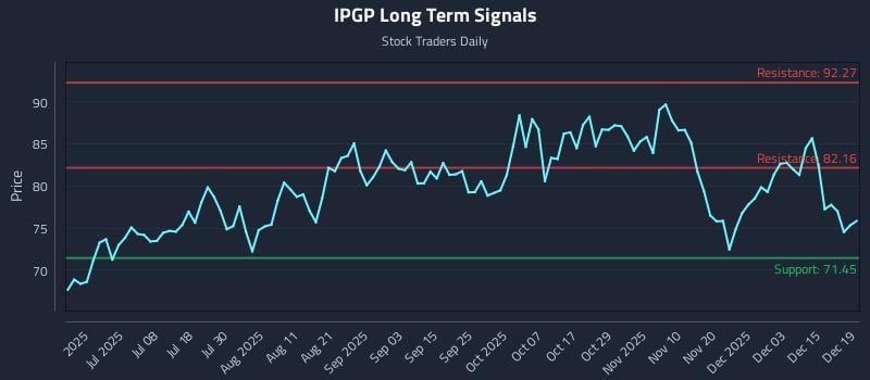 IPGP Long Term Analysis for December 21 2025