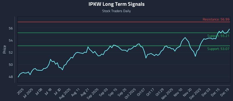 IPKW Long Term Analysis for December 21 2025