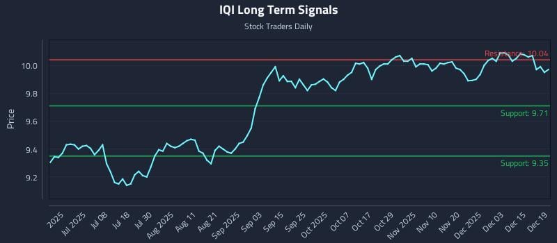 IQI Long Term Analysis for December 21 2025
