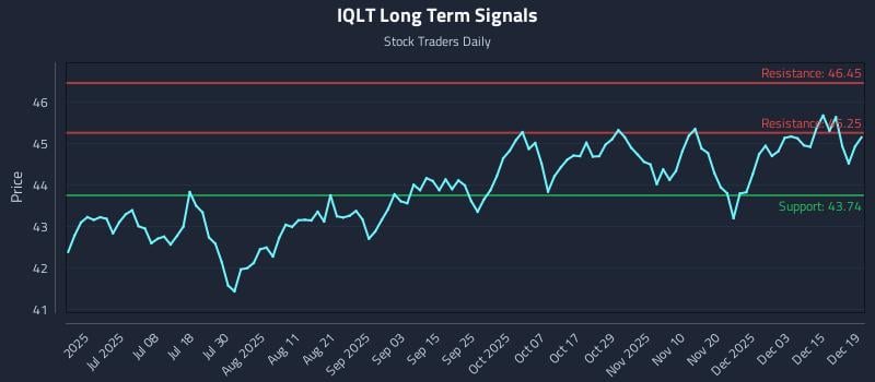 IQLT Long Term Analysis for December 21 2025
