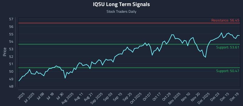 IQSU Long Term Analysis for December 21 2025