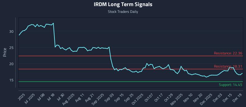 IRDM Long Term Analysis for December 21 2025