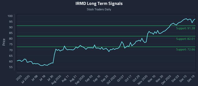 IRMD Long Term Analysis for December 21 2025