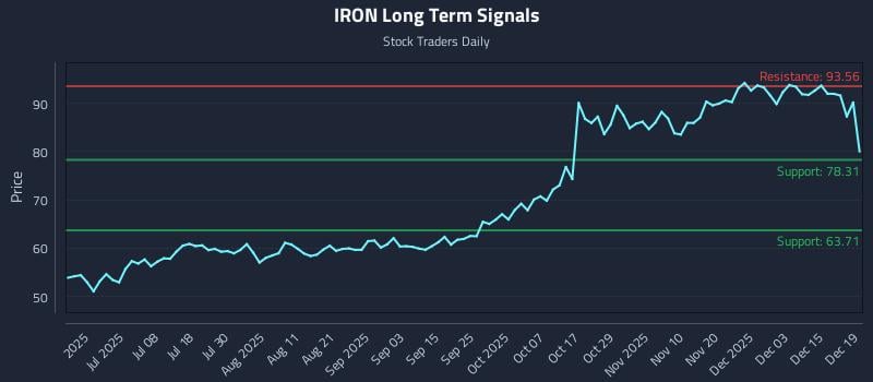 IRON Long Term Analysis for December 21 2025
