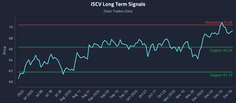 ISCV Long Term Analysis for December 21 2025