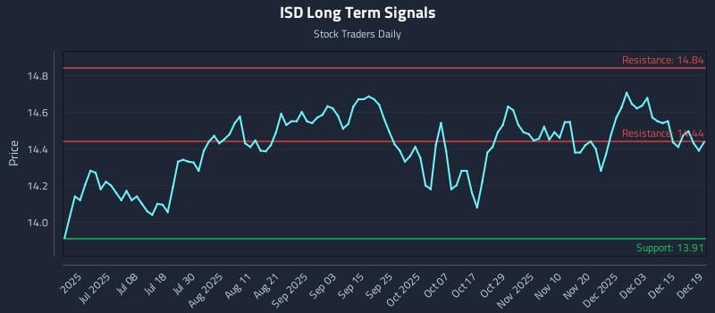ISD Long Term Analysis for December 21 2025