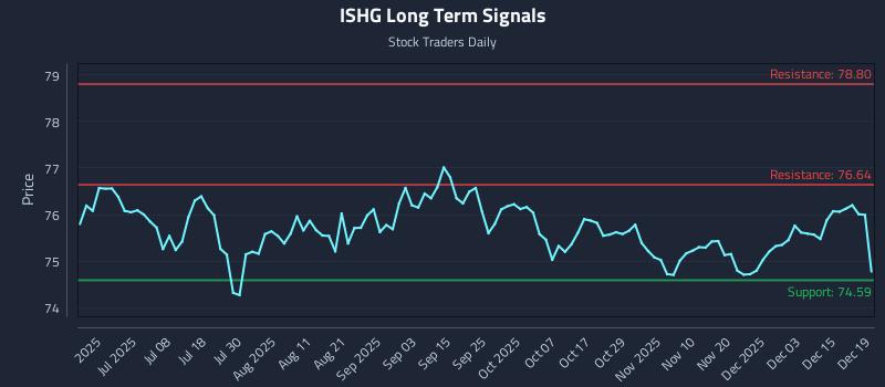 ISHG Long Term Analysis for December 21 2025