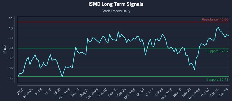 ISMD Long Term Analysis for December 21 2025