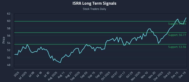 ISRA Long Term Analysis for December 21 2025