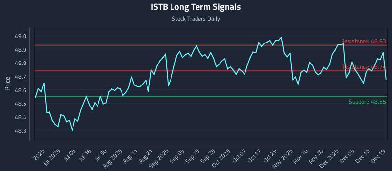 ISTB Long Term Analysis for December 21 2025