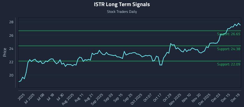 ISTR Long Term Analysis for December 21 2025