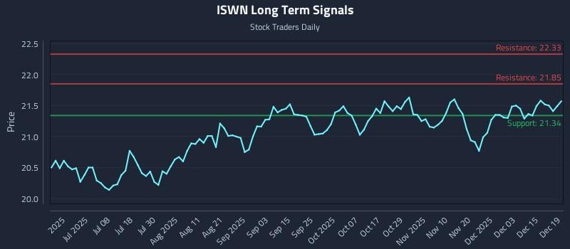 ISWN Long Term Analysis for December 21 2025