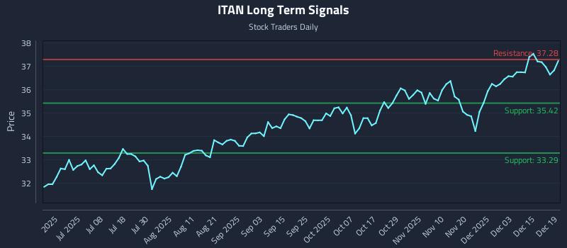 ITAN Long Term Analysis for December 21 2025
