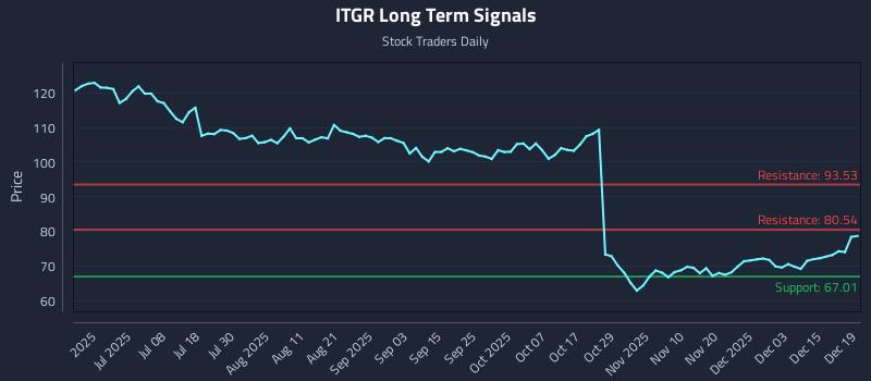 ITGR Long Term Analysis for December 21 2025