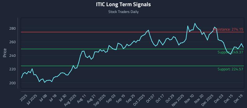 ITIC Long Term Analysis for December 21 2025
