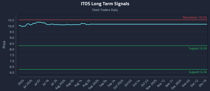 ITOS Long Term Analysis for December 21 2025