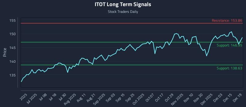ITOT Long Term Analysis for December 21 2025 ITOT Long Term Analysis for December 21 2025