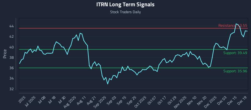 ITRN Long Term Analysis for December 21 2025