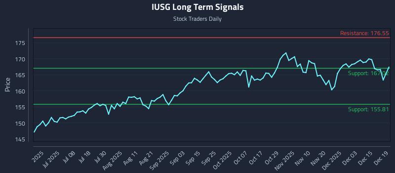 IUSG Long Term Analysis for December 21 2025 IUSG Long Term Analysis for December 21 2025