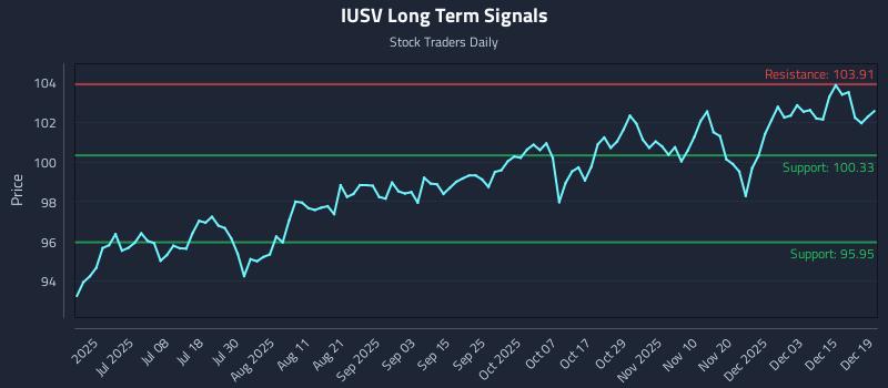 IUSV Long Term Analysis for December 21 2025