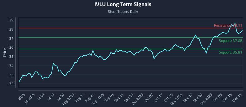IVLU Long Term Analysis for December 21 2025