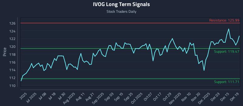 IVOG Long Term Analysis for December 21 2025