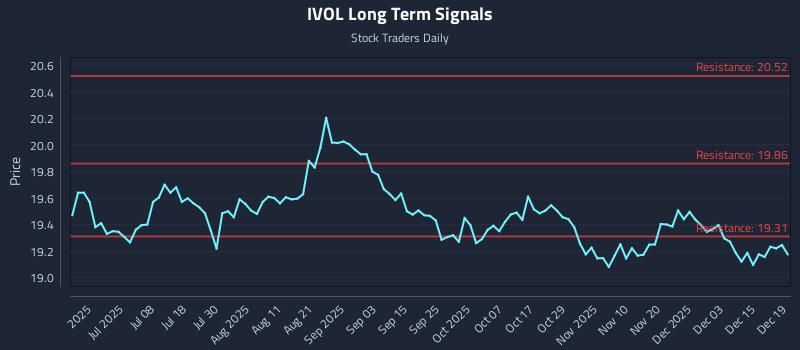 IVOL Long Term Analysis for December 21 2025 IVOL Long Term Analysis for December 21 2025