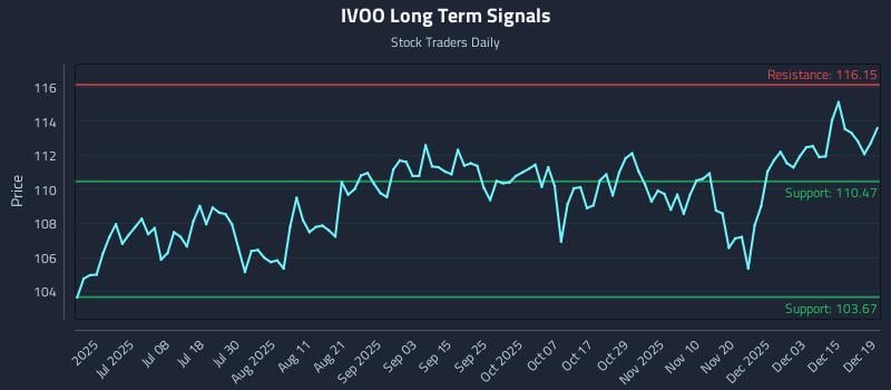 IVOO Long Term Analysis for December 21 2025 IVOO Long Term Analysis for December 21 2025