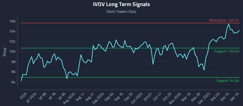 IVOV Long Term Analysis for December 21 2025 IVOV Long Term Analysis for December 21 2025