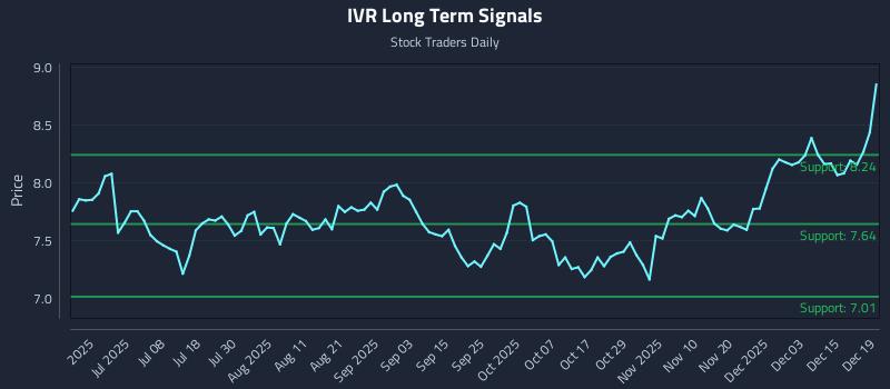 IVR Long Term Analysis for December 21 2025
