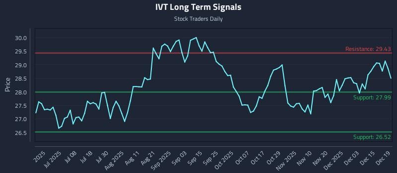 IVT Long Term Analysis for December 21 2025