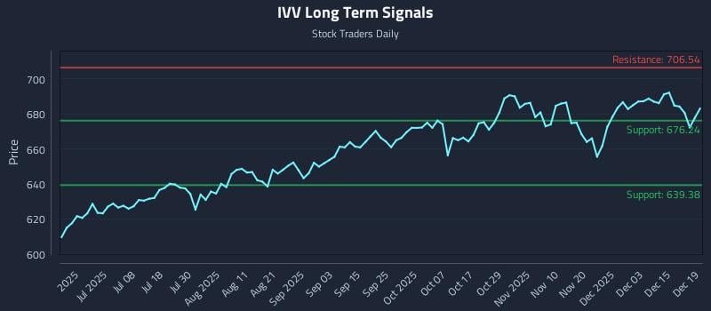 IVV Long Term Analysis for December 21 2025 IVV Long Term Analysis for December 21 2025