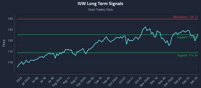 IVW Long Term Analysis for December 21 2025 IVW Long Term Analysis for December 21 2025