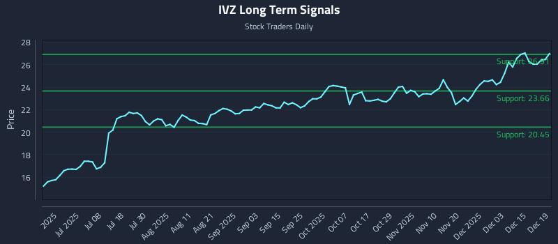 IVZ Long Term Analysis for December 21 2025