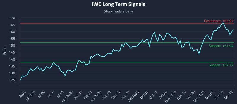 IWC Long Term Analysis for December 21 2025