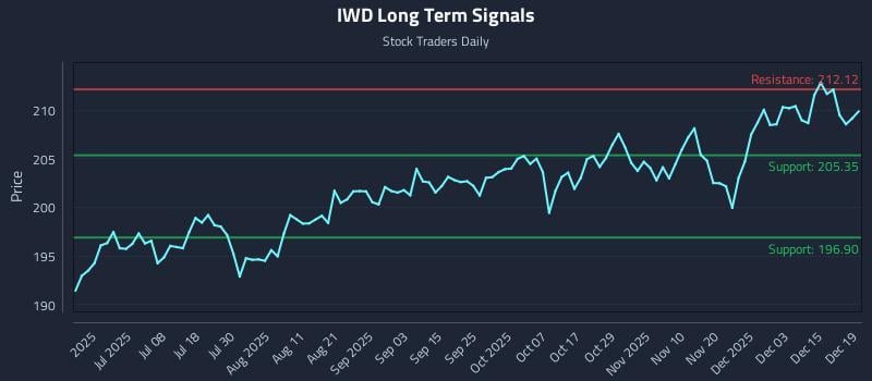 IWD Long Term Analysis for December 21 2025