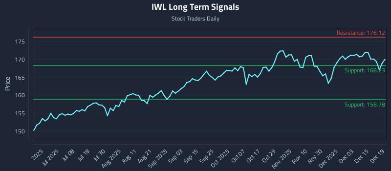 IWL Long Term Analysis for December 21 2025