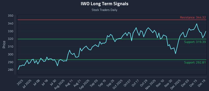 IWO Long Term Analysis for December 21 2025