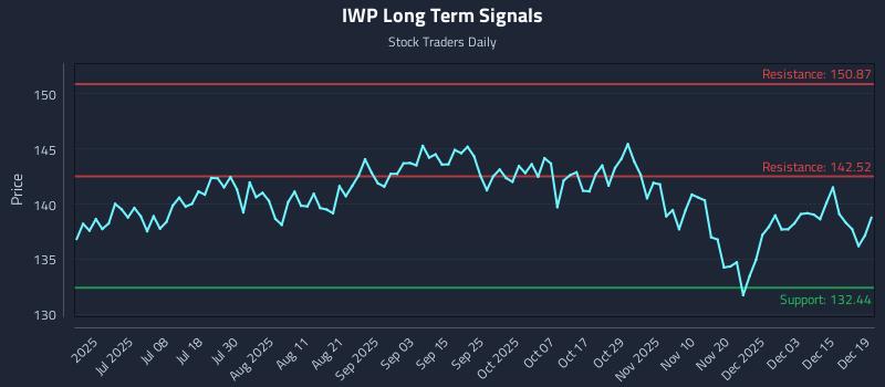 IWP Long Term Analysis for December 21 2025