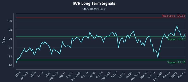 IWR Long Term Analysis for December 21 2025
