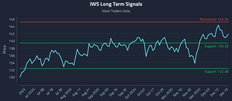IWS Long Term Analysis for December 21 2025