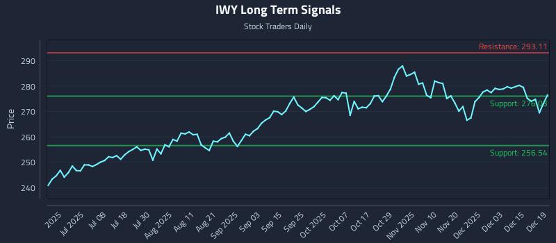 IWY Long Term Analysis for December 21 2025 IWY Long Term Analysis for December 21 2025