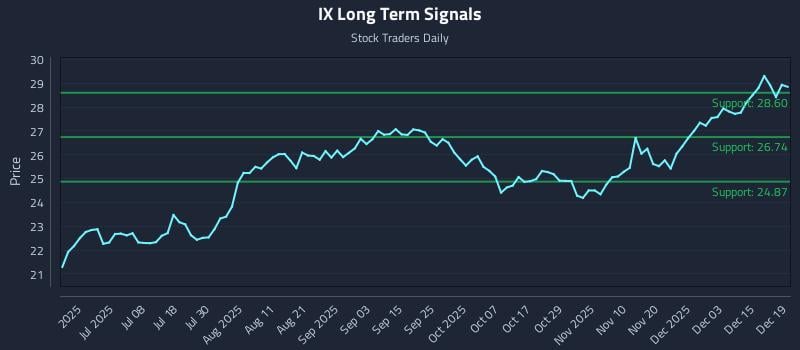 IX Long Term Analysis for December 21 2025
